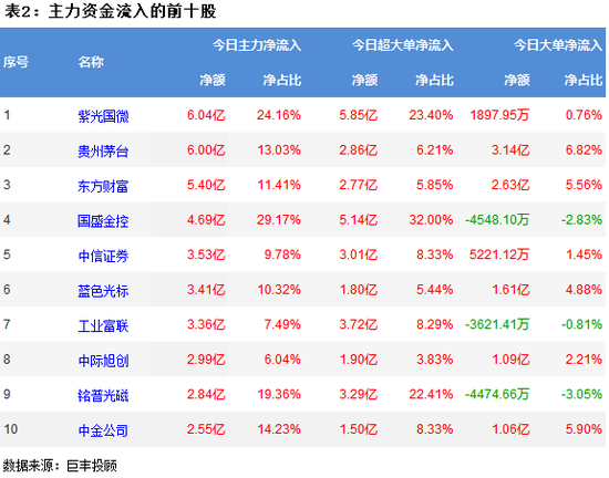 两市低位反复震荡 券商行业获主力资金青睐
