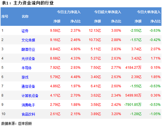 两市低位反复震荡 券商行业获主力资金青睐
