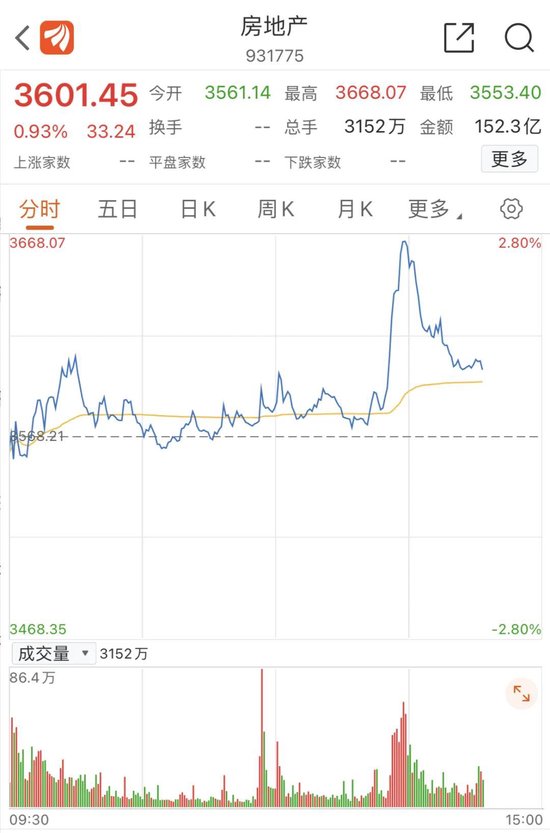 刚需、换购利好，都来了！万亿板块，动了！
