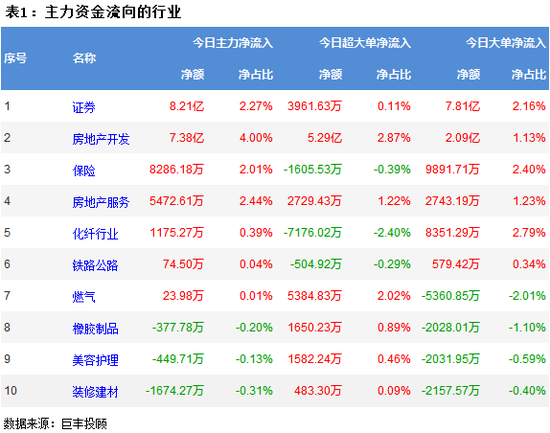 两市继续探底调整 387亿主力资金出逃
