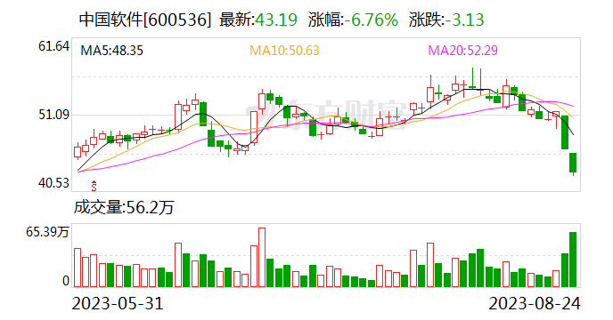 标的资产上半年亏了1.24亿元！中国软件拟溢价转让亏损子公司 关联方为何慷慨接盘？
