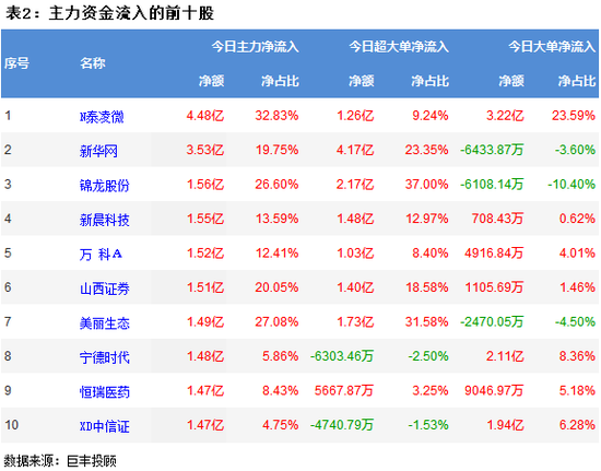 两市继续探底调整 387亿主力资金出逃
