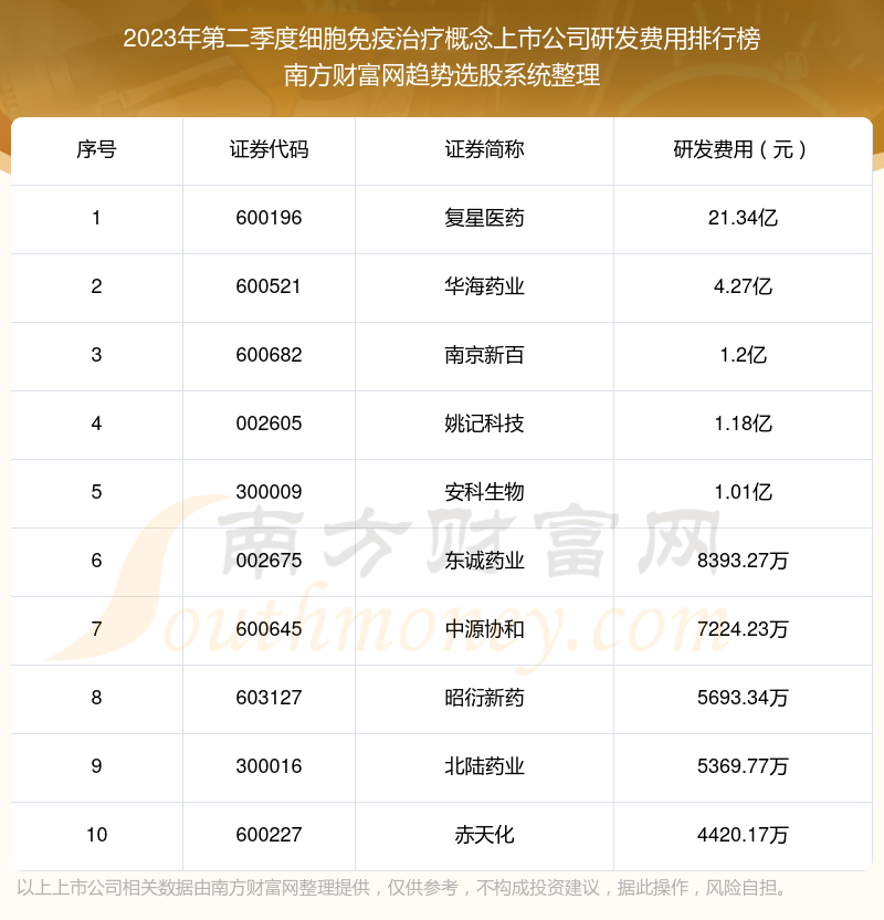 2023年第二季度：细胞免疫治疗概念上市公司研发费用排行榜来啦！