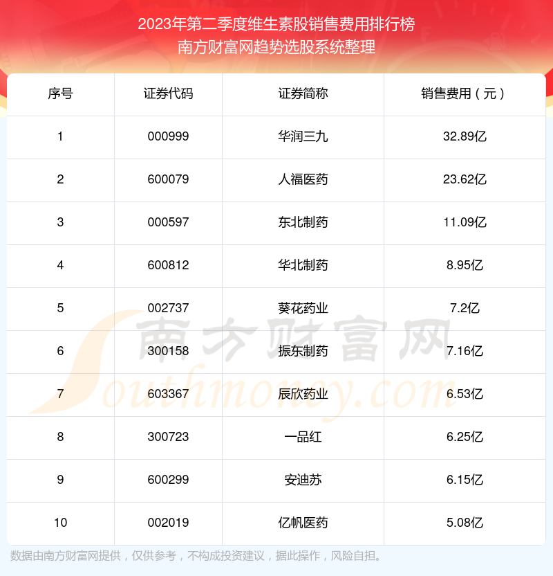 【维生素股】2023年第二季度销售费用前十榜单