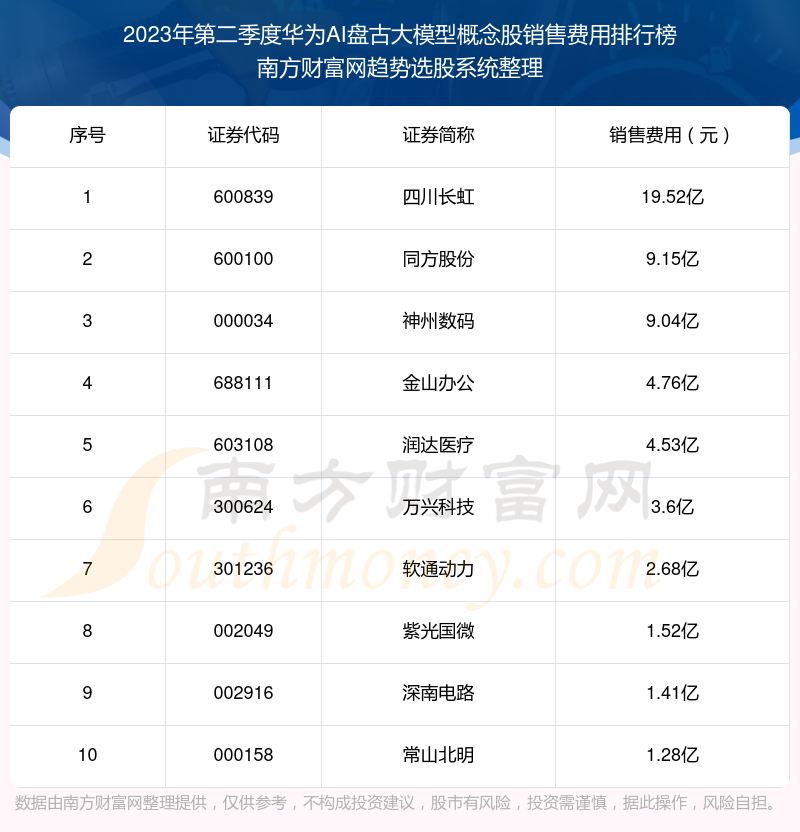 2023年第二季度：华为AI盘古大模型概念股销售费用十大排名