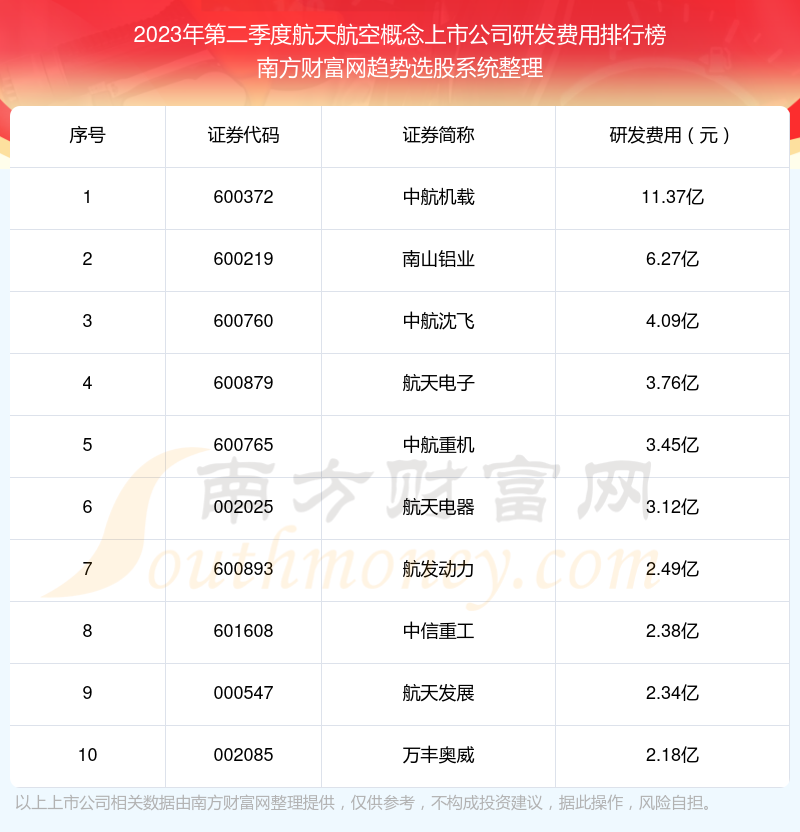 2023年第二季度航天航空概念上市公司研发费用排名前十（附名单）