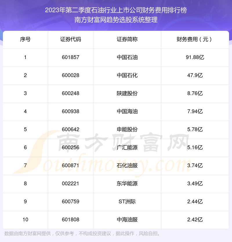 石油行业上市公司财务费用排名前十名单（2023年第二季度）