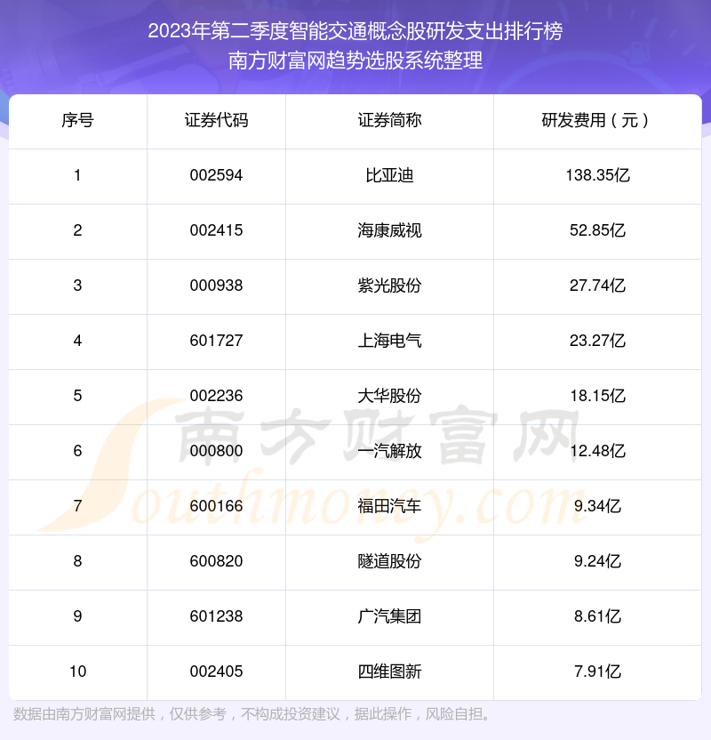 智能交通概念股十大排行榜：2023年第二季度研发支出前10榜单