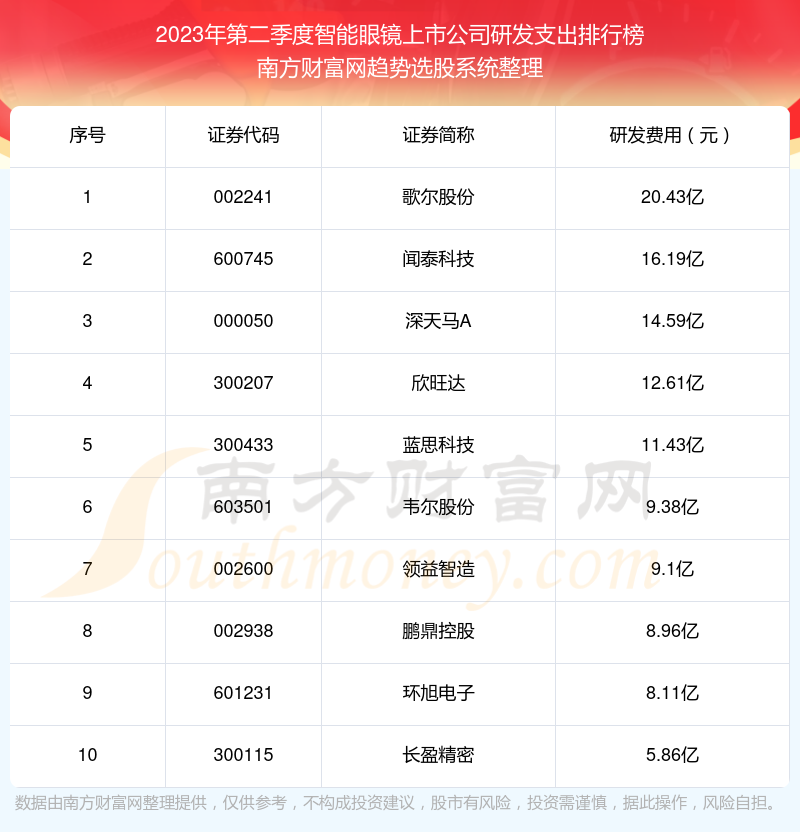 2023年第二季度：智能眼镜上市公司研发支出十大排名