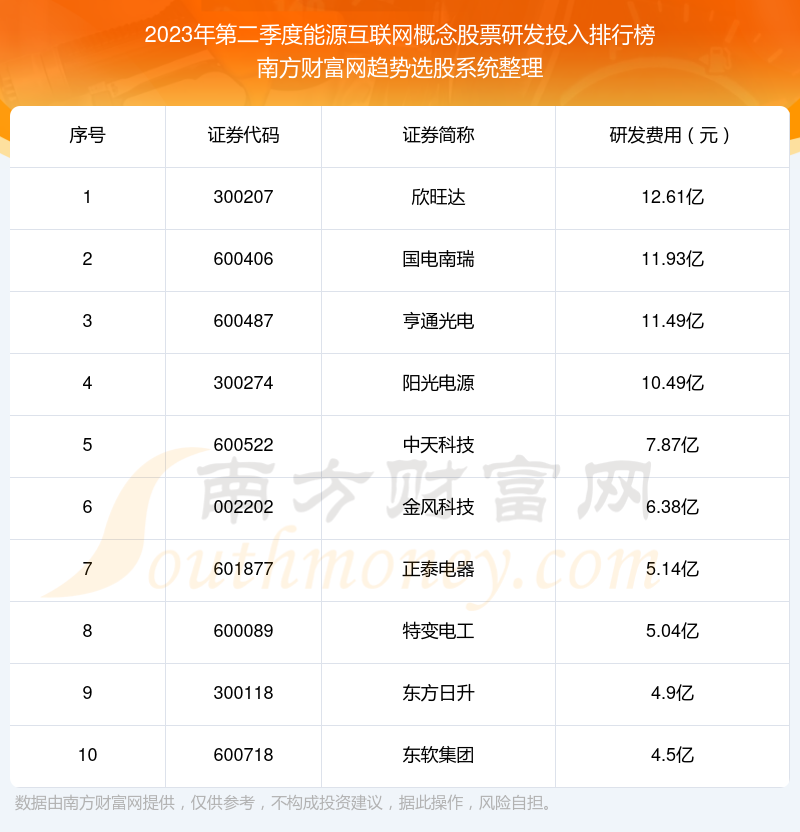 能源互联网概念股票研发投入10大排名（2023年第二季度）