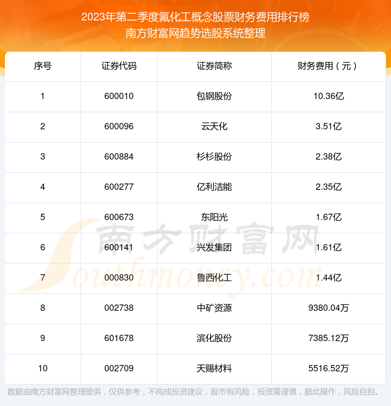 氟化工概念股票财务费用排行榜来啦！（2023年第二季度）