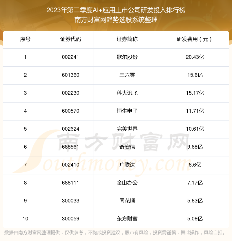 AI+应用上市公司研发投入榜单（2023年第二季度前十名单）