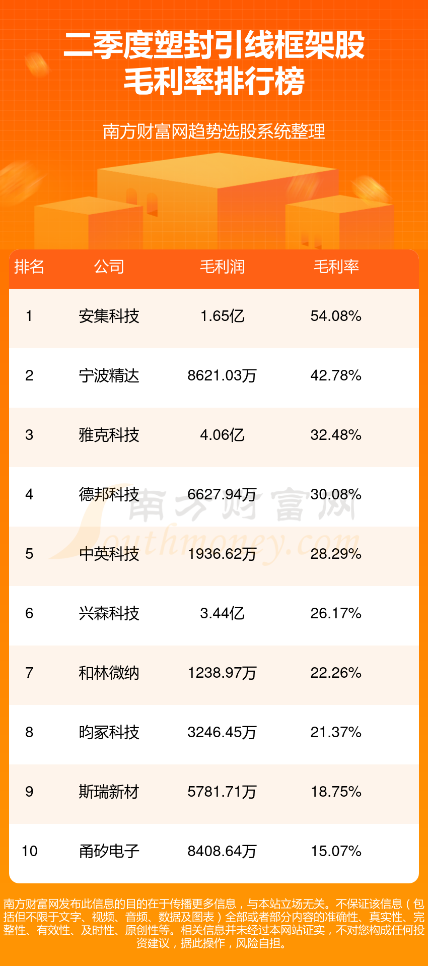 塑封引线框架10大股排行榜（2023第二季度毛利率榜）