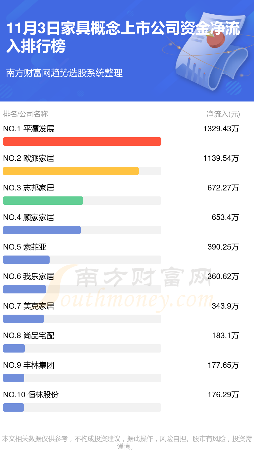 11月3日资金流向查询（家具概念上市公司）