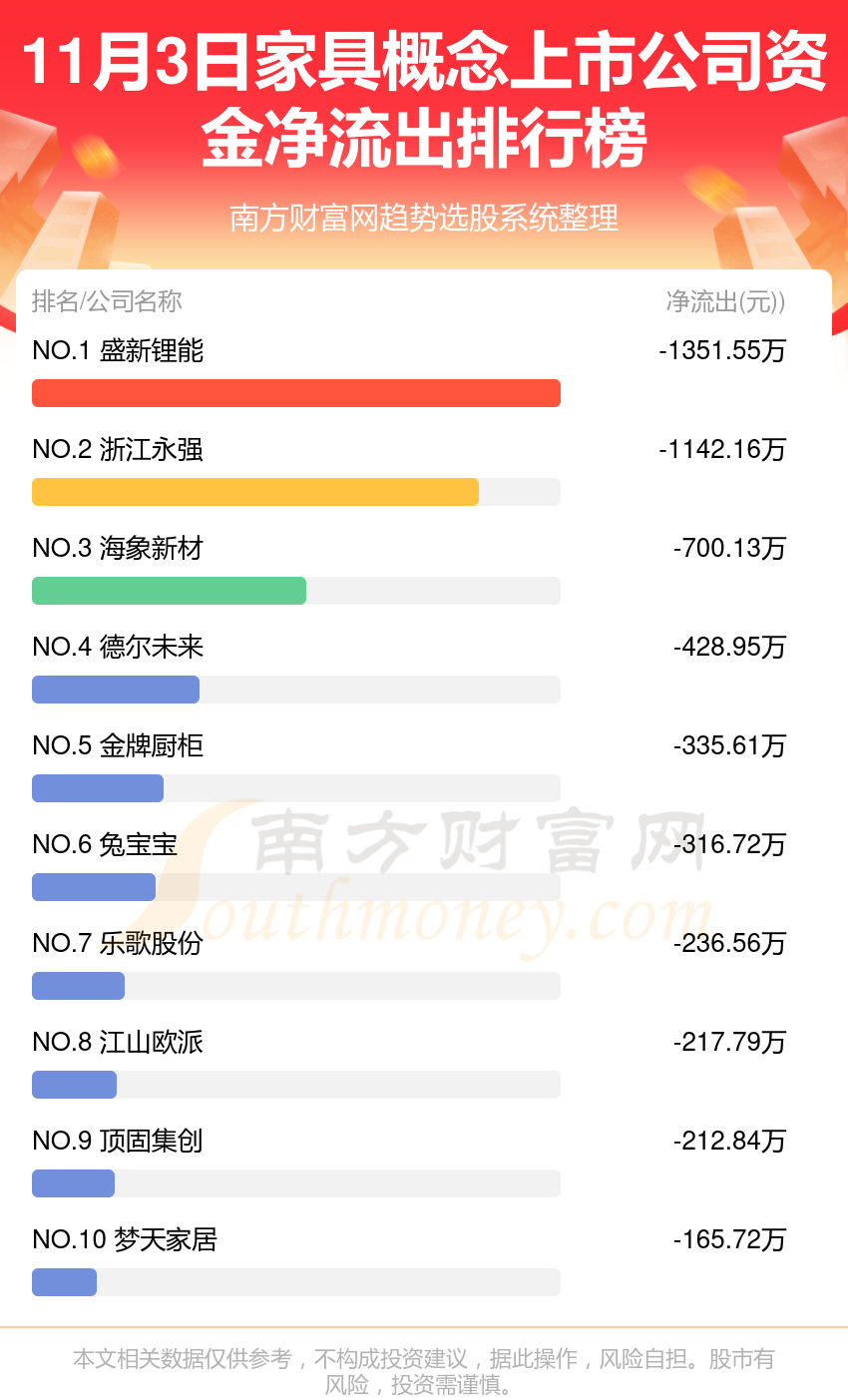 11月3日资金流向查询（家具概念上市公司）