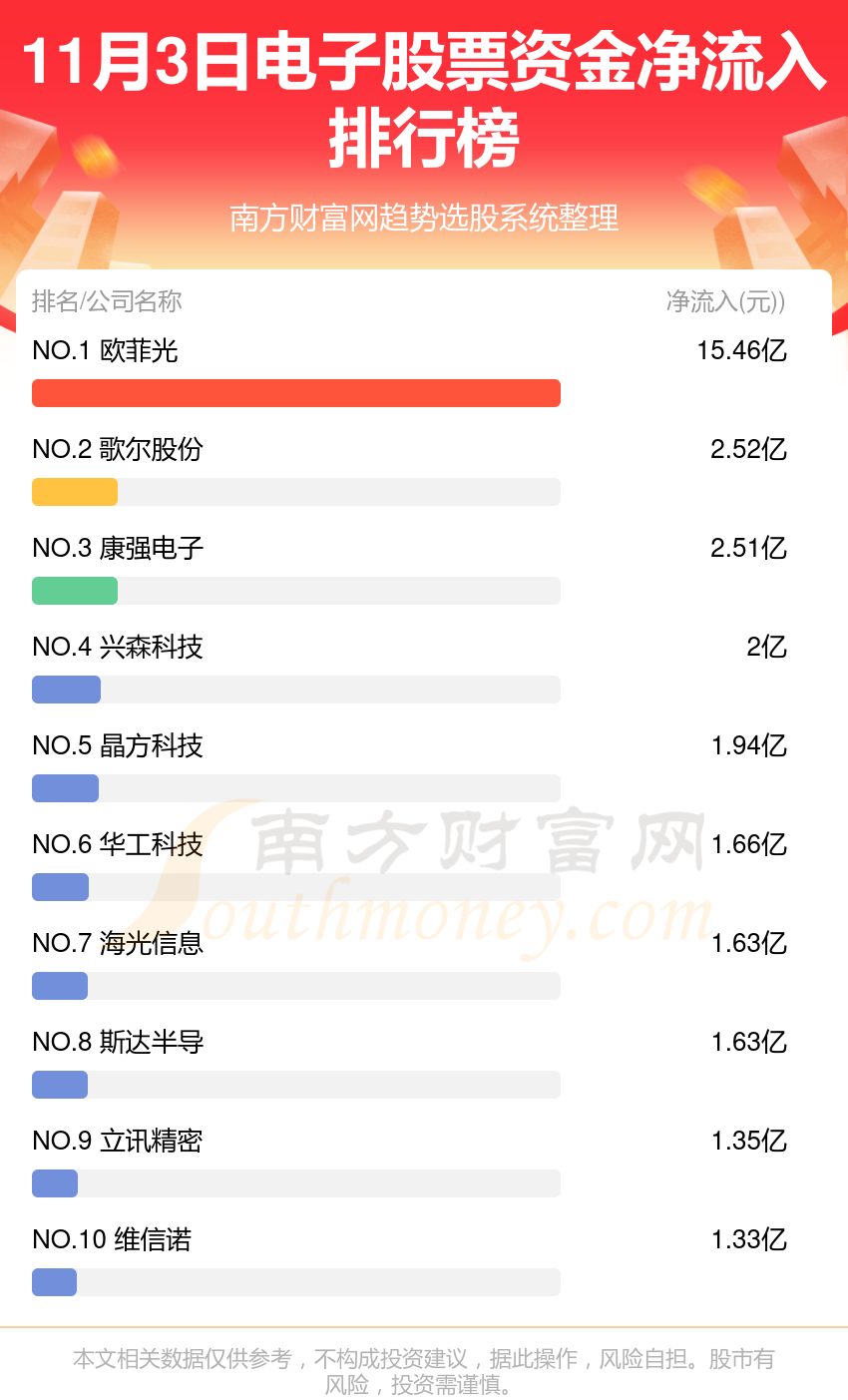 电子股票-11月3日资金流向排名