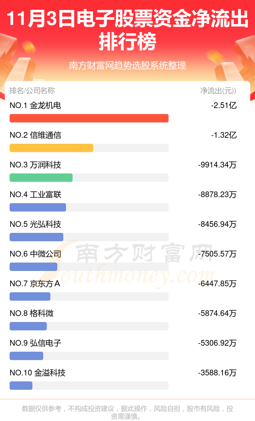 电子股票-11月3日资金流向排名