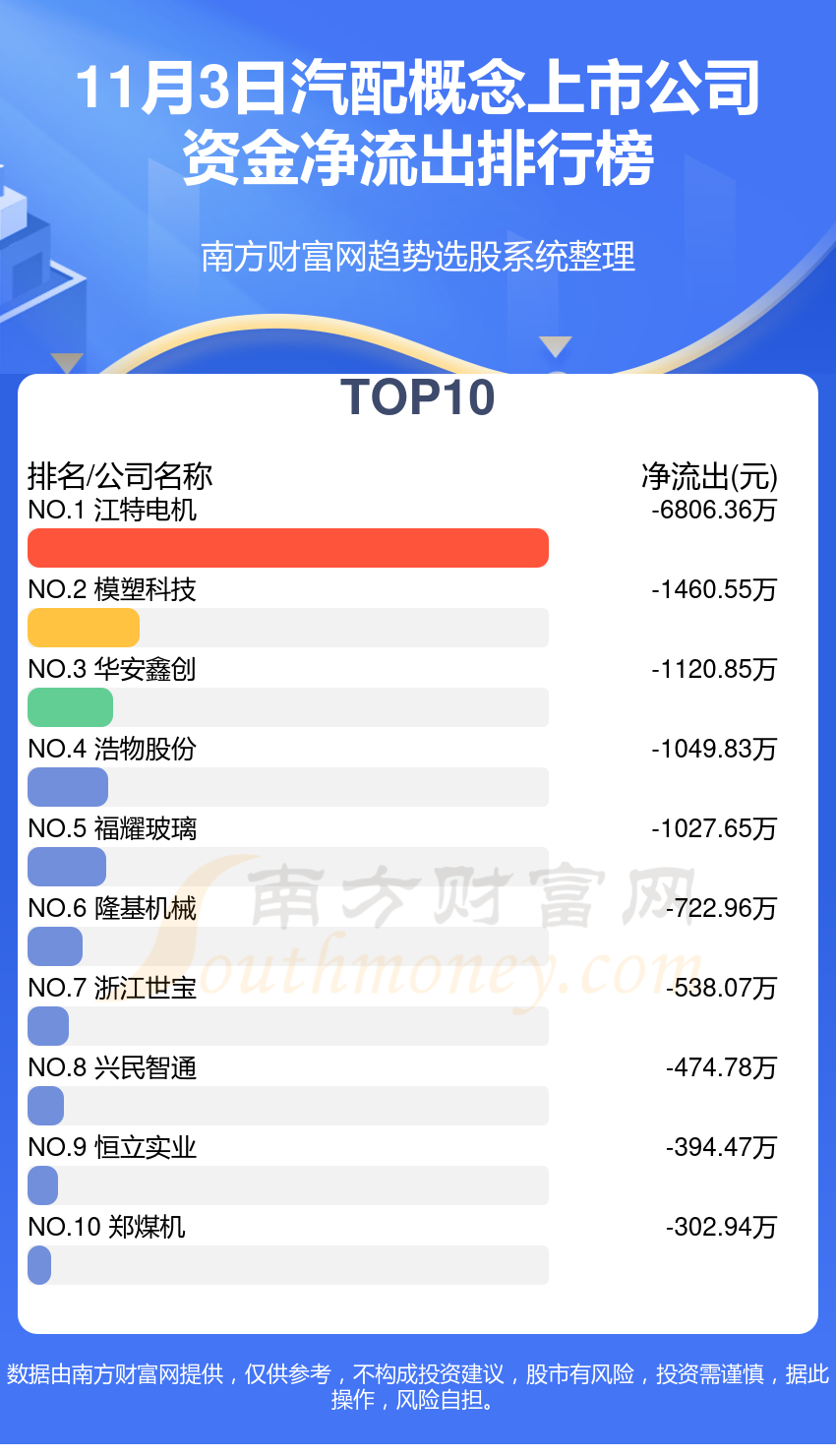 【资金流向排名】11月3日汽配概念上市公司资金流向查询