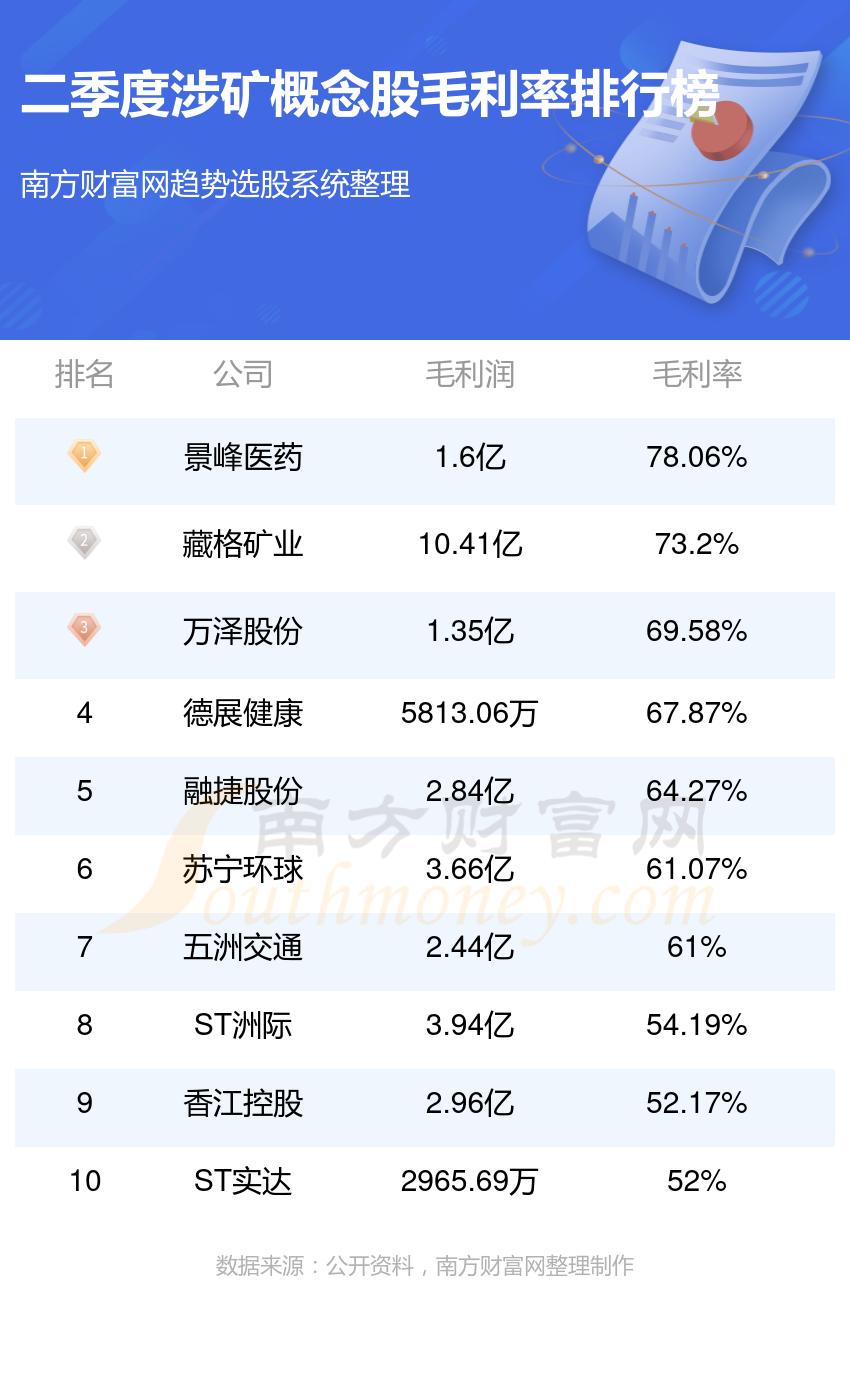 涉矿10强排名-2023年第二季度概念股毛利率榜单