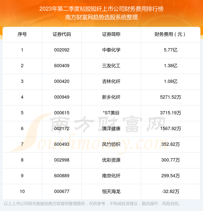 2023年第二季度：粘胶短纤上市公司财务费用十大排名