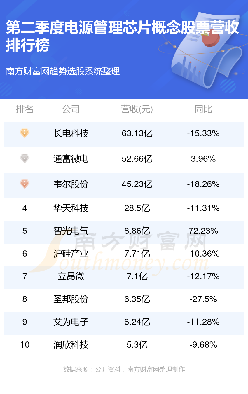 十大电源管理芯片排行榜-2023年第二季度概念股票营收前十名