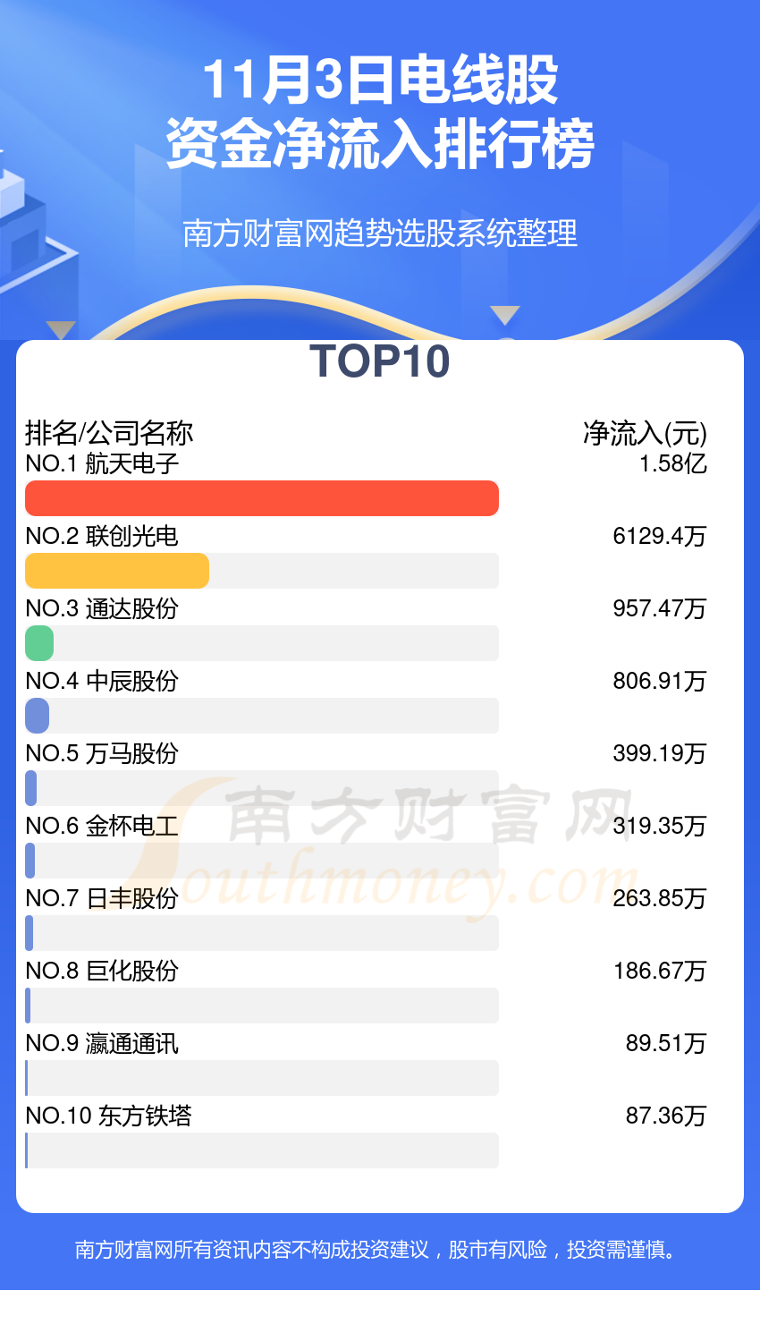 电线股-11月3日资金流向查询