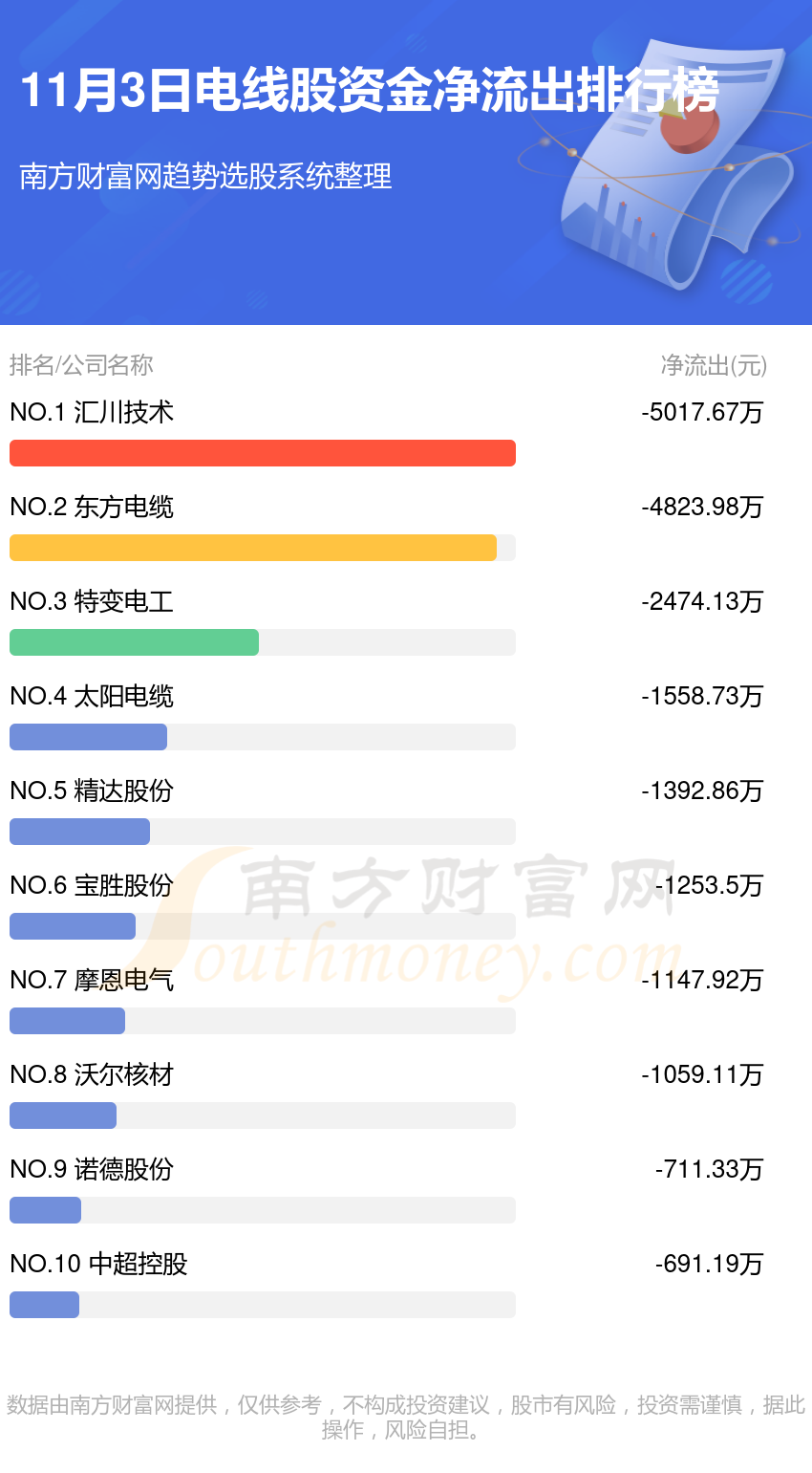 电线股-11月3日资金流向查询