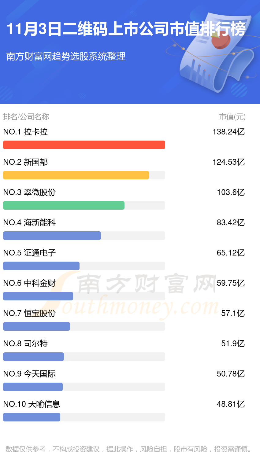 十大二维码上市公司-11月3日二维码市值榜单