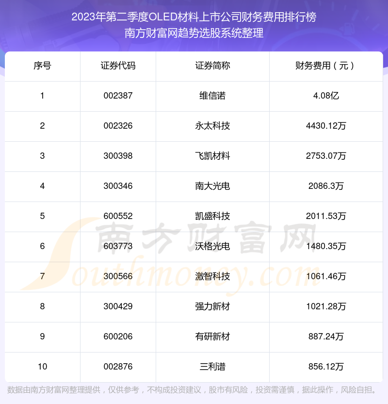 OLED材料上市公司财务费用排名前十名单（2023年第二季度）