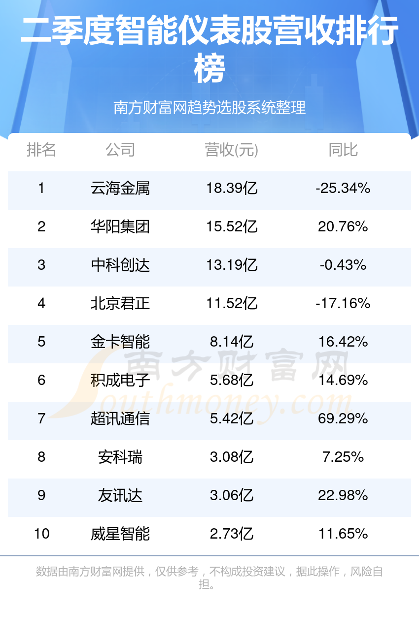 智能仪表排行榜-TOP10智能仪表股营收排名(2023年第二季度)