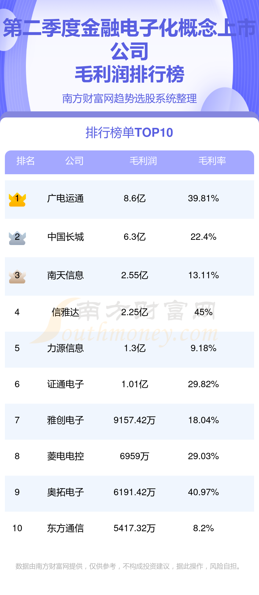 金融电子化10强排名-2023年第二季度概念上市公司毛利润榜单