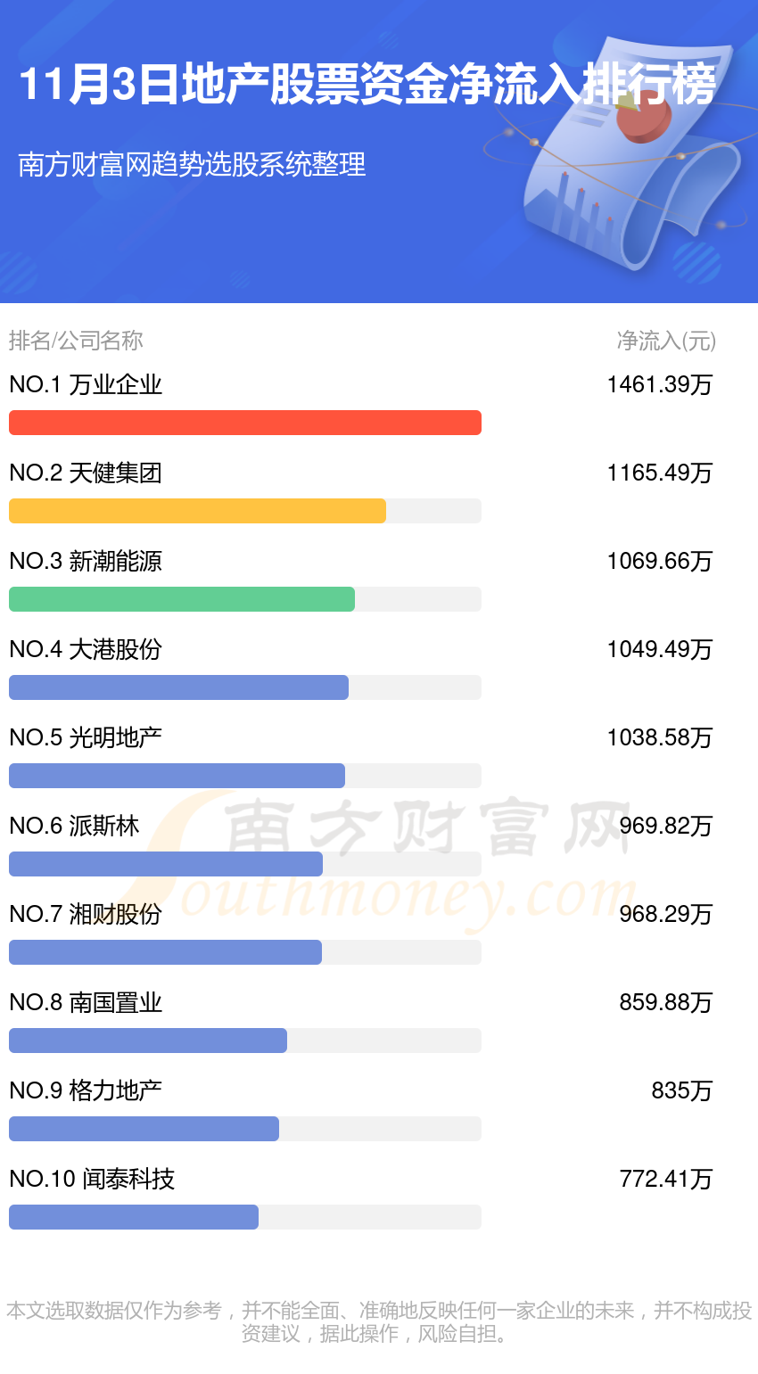 11月3日地产股票资金流向（净流入、净流出）