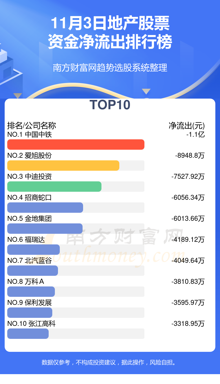 11月3日地产股票资金流向（净流入、净流出）