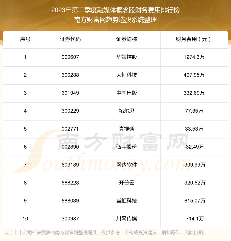 融媒体概念股财务费用排行榜前10一览（2023年第二季度）