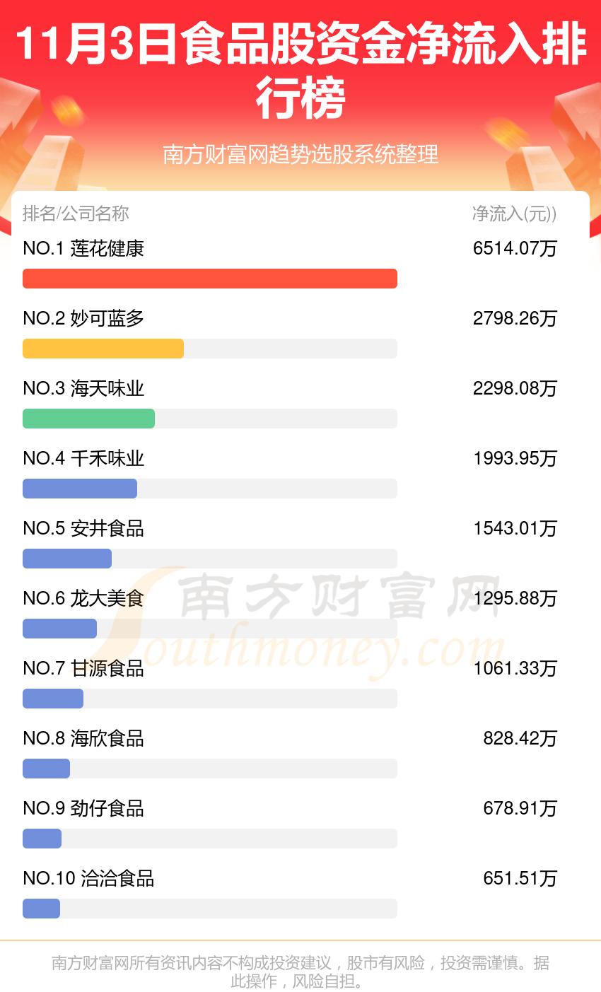 11月3日资金流向统计：食品股资金流向查询