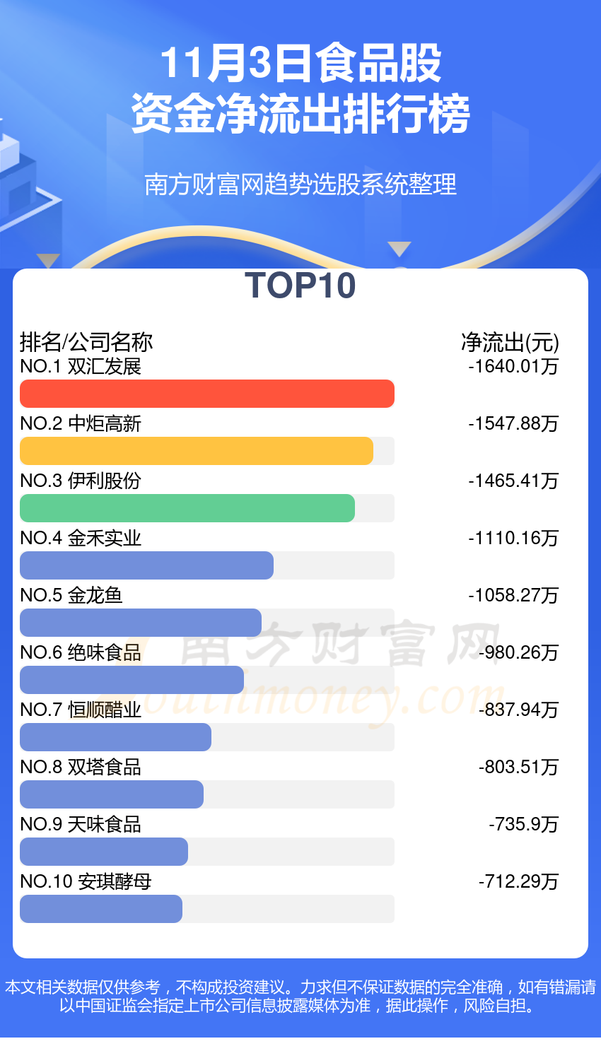 11月3日资金流向统计：食品股资金流向查询