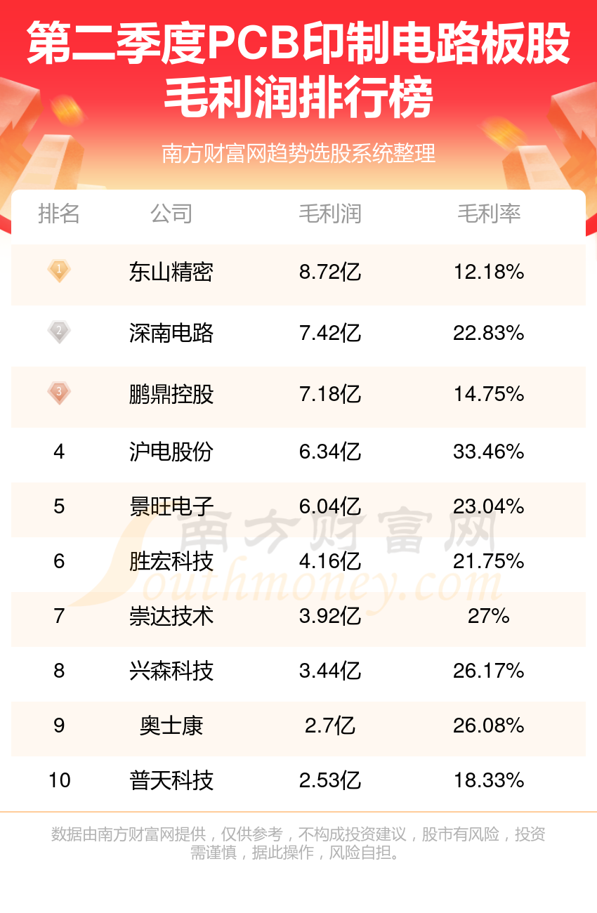 PCB印制电路板排行榜-TOP10PCB印制电路板股毛利润排名(2023年第二季度)