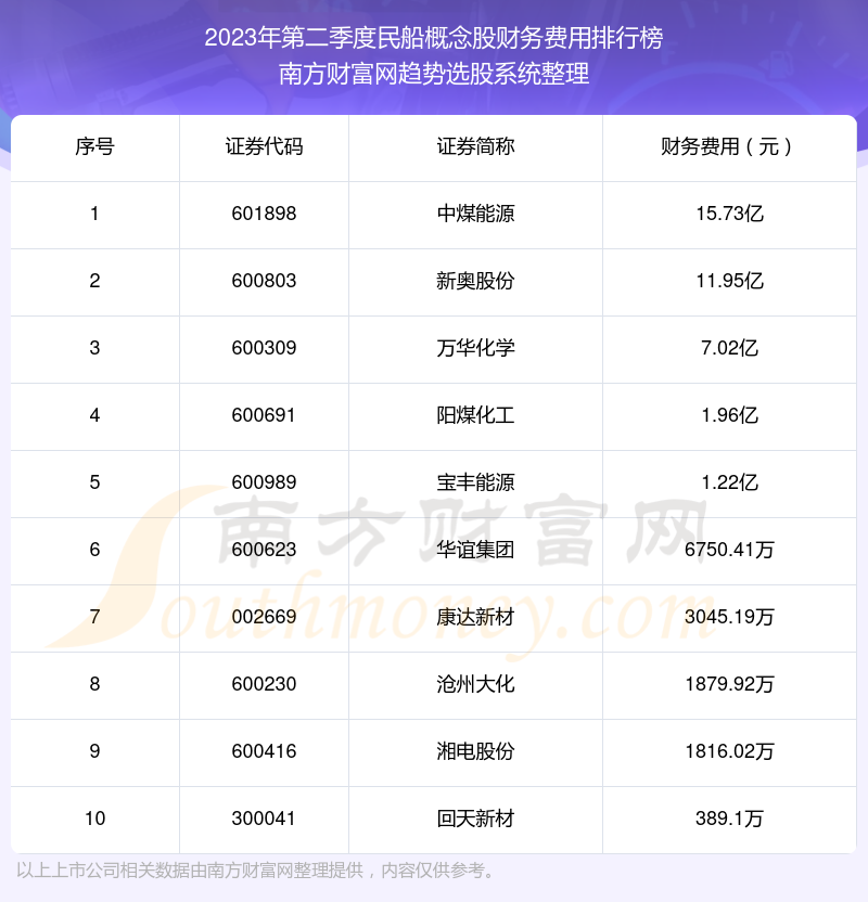 2023年第二季度：民船概念股财务费用十大排名