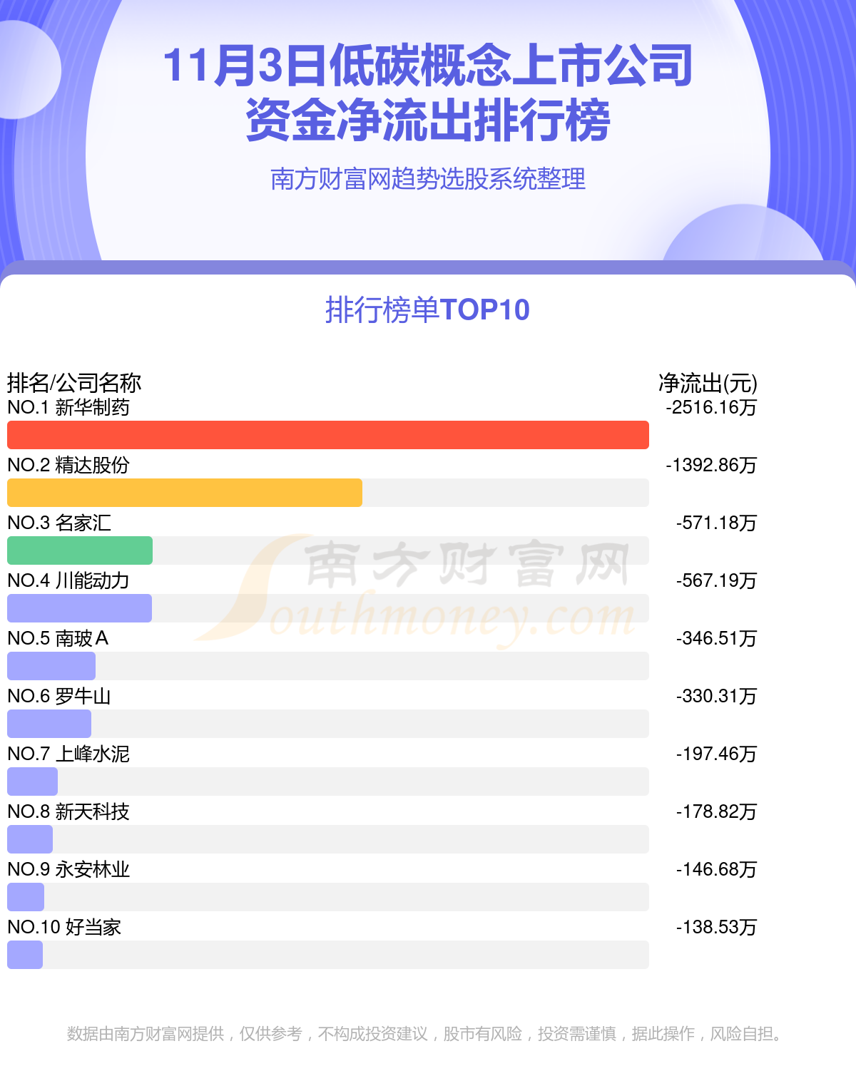 低碳行业11月3日资金流向一览表