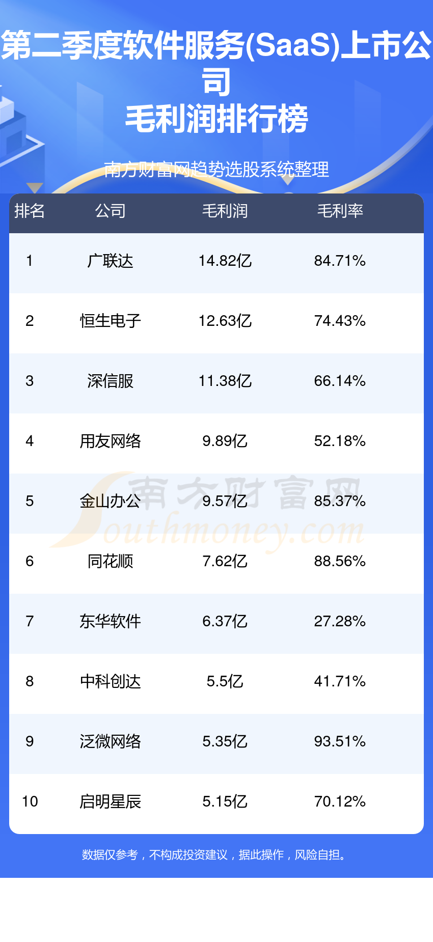 软件服务(SaaS)10大上市公司排行榜（2023年第二季度毛利润榜）