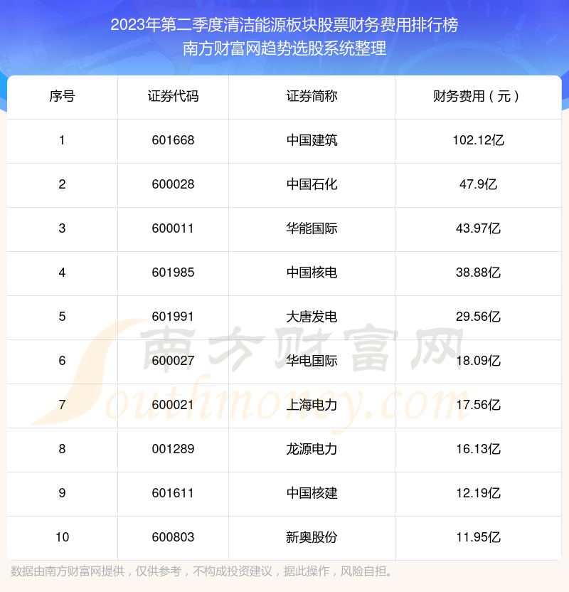 清洁能源板块股票财务费用十大排名（2023年第二季度）