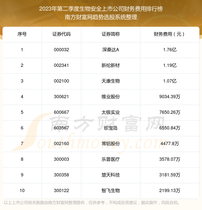 【生物安全上市公司】2023年第二季度财务费用十大排名