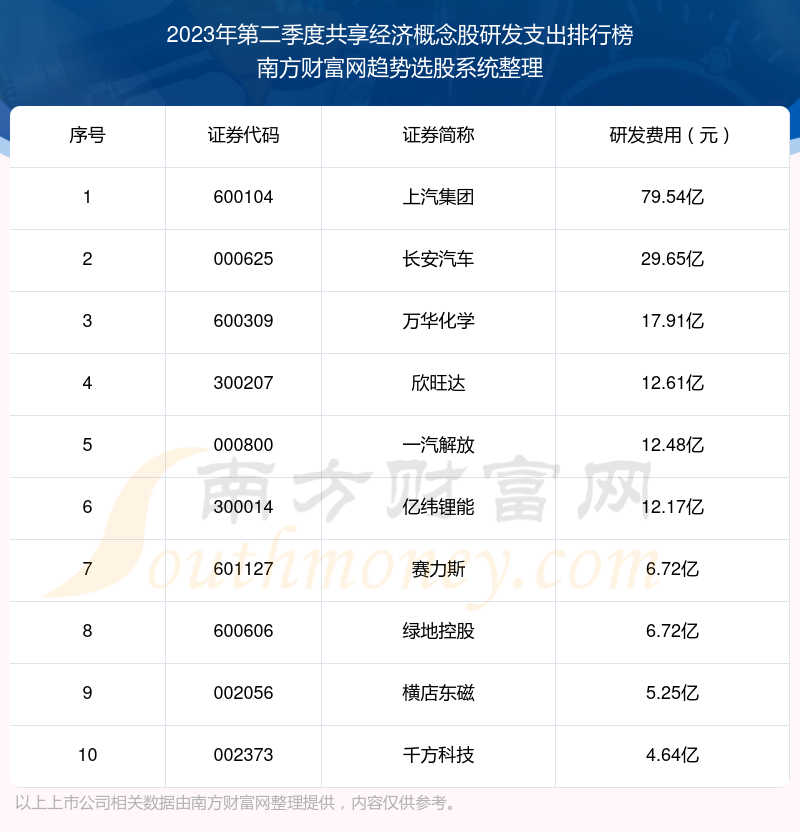 共享经济概念股十强：2023年第二季度研发支出排名