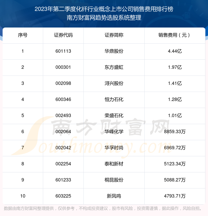 2023年第二季度：化纤行业概念上市公司销售费用前十榜单