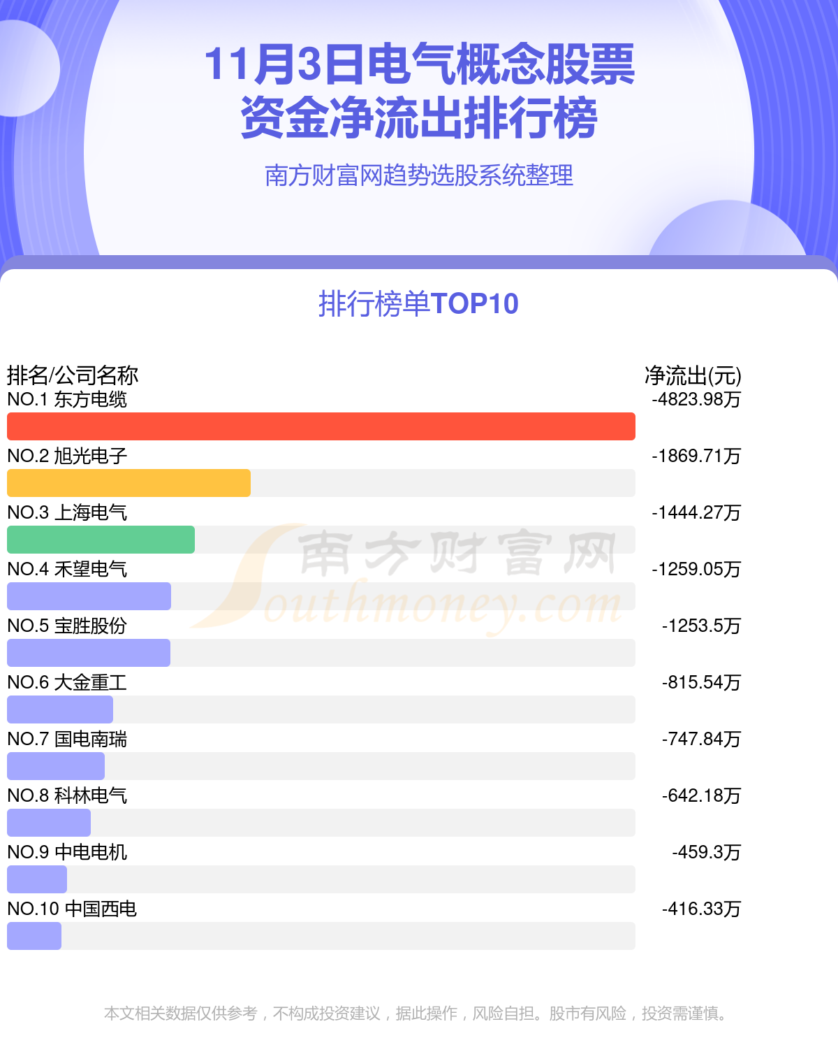 11月3日资金流向统计：电气概念股票资金流向如何？