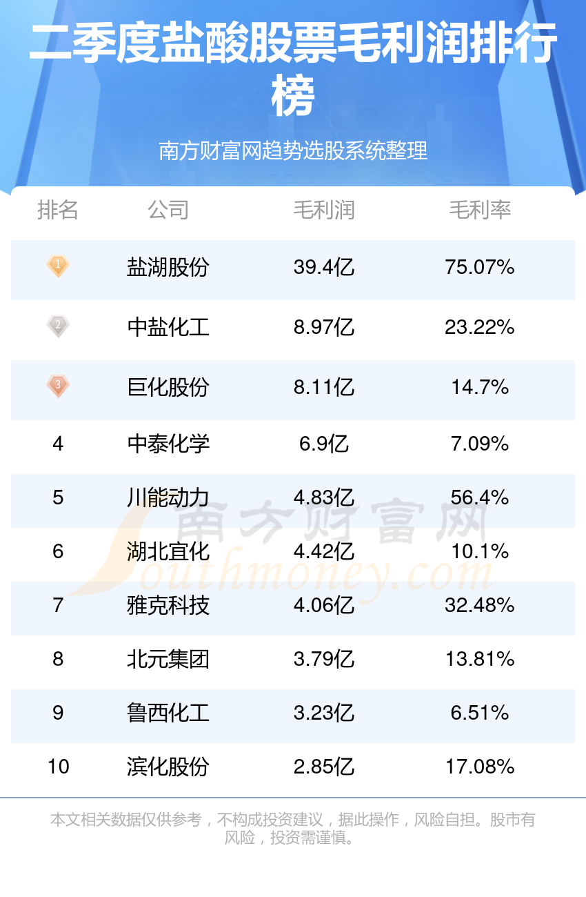 十大盐酸股票-第二季度盐酸毛利润榜单
