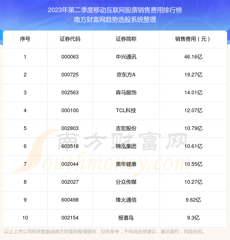 移动互联网股票销售费用排行榜前10一览（2023年第二季度）