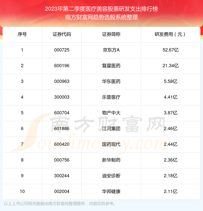 医疗美容股票研发支出：2023年第二季度前10榜单