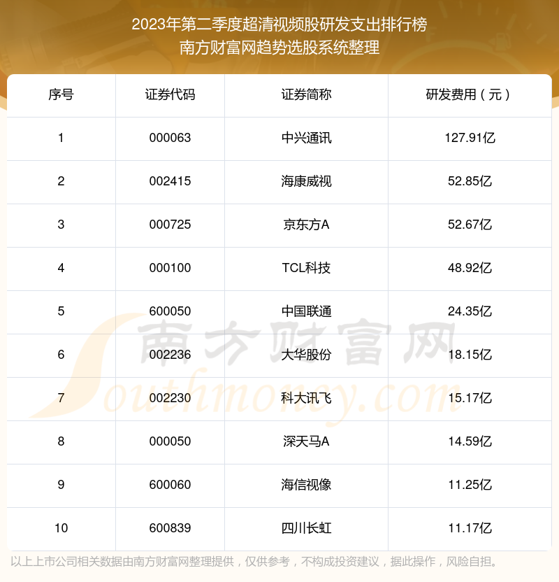 超清视频股研发支出排行榜前10一览（2023年第二季度）