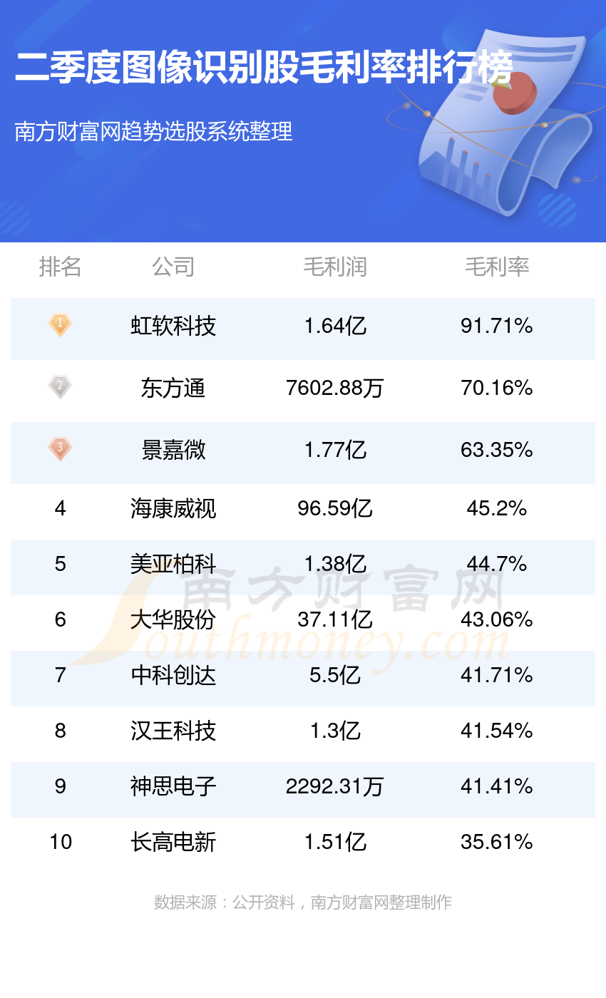 图像识别行业前十名_2023年第二季度股毛利率排行榜